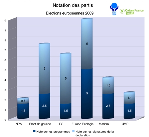 graphique de notation des candidats aux élections européennes de juin 2009