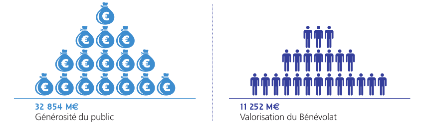 Au total, ce sont 44 106 KEuros qui sont issus de la générosité du public, répartie entre les donateurs de l’association (32854 KEuros) et ses bénévoles (11252KEuros)