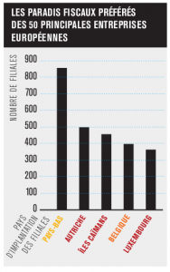 Les paradis fiscaux préférés des 50 principales entreprises européennes
