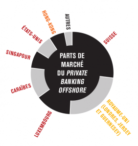 Parts de marché du Private Banking offshore