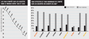 Evolution du taux d'impôts sur les sociétés