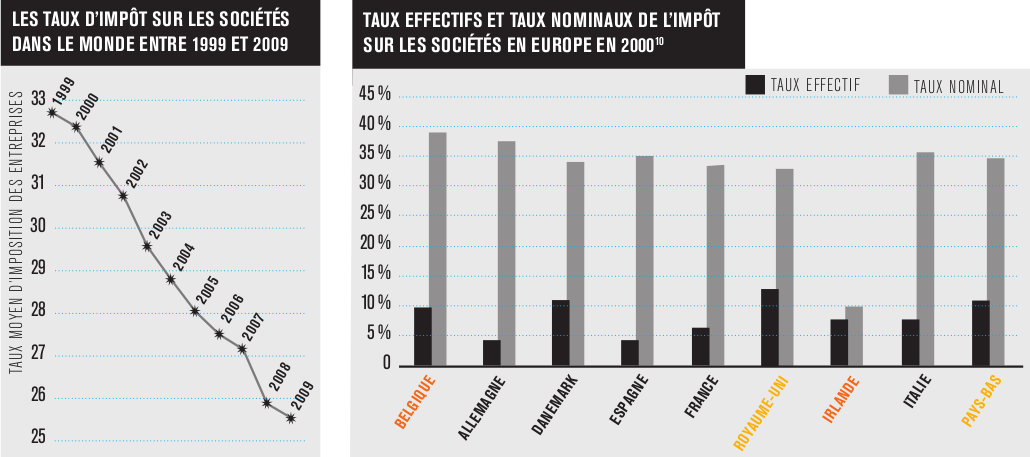 Evolution du taux d'impôts sur les sociétés Evolution du taux d'impôts sur les sociétés
