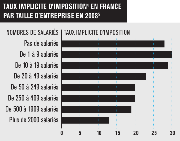 Taux implicite d'imposition en France Taux implicite d'imposition en France