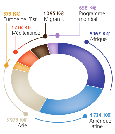 Financement par zones géographiques