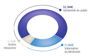 Répartition des ressources